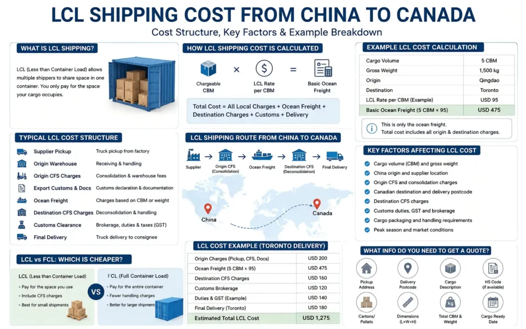 LCL Shipping Cost from China to Canada