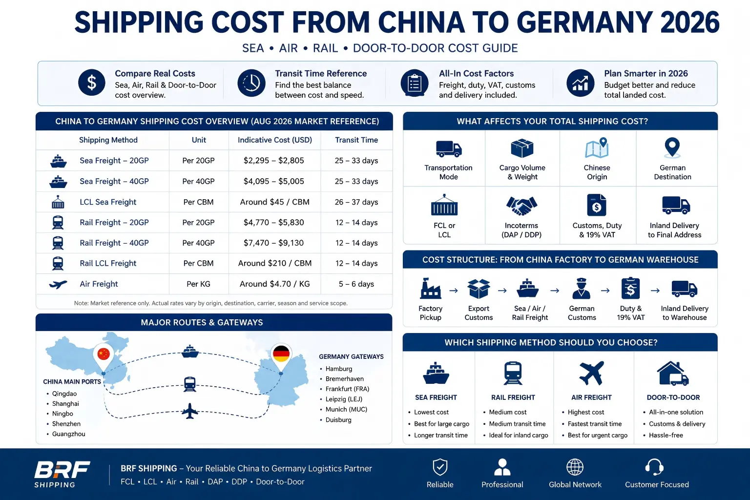 Shipping Cost from China to Germany