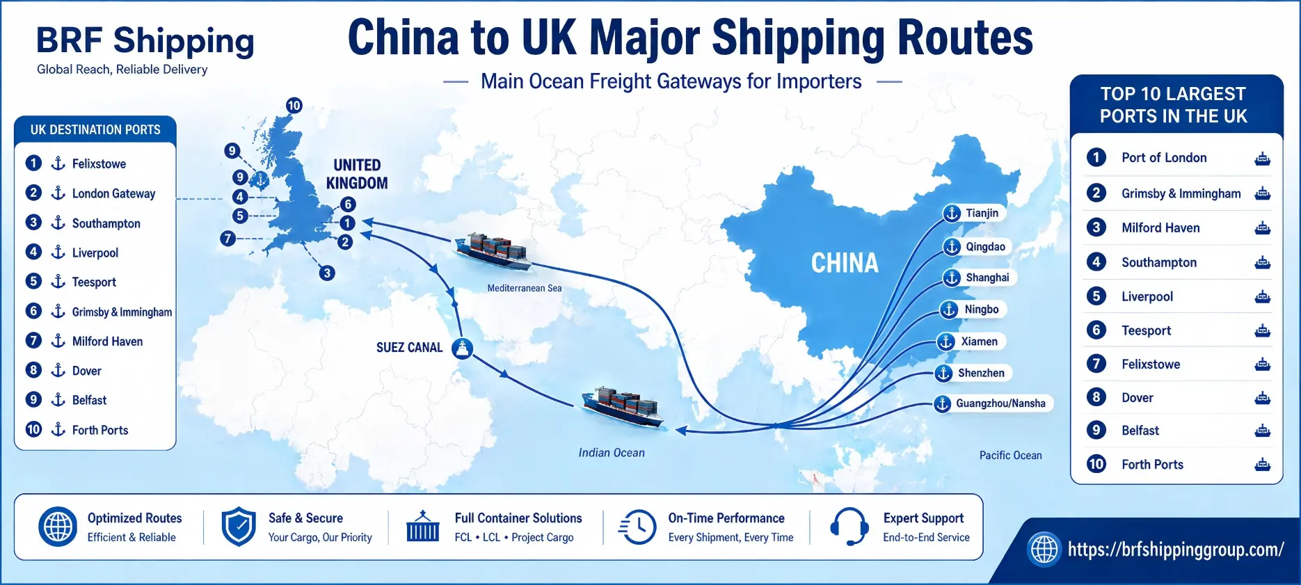 Top 10 Largest Ports in the UK Complete Guide for Importers and Exporters