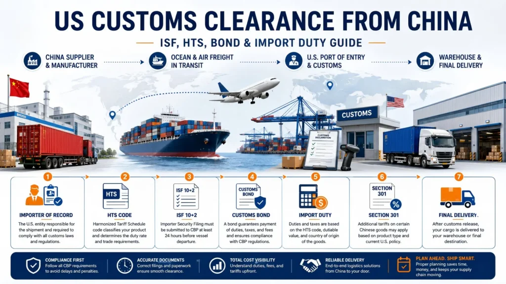 US Customs Clearance from China ISF, HTS, Customs Bond & Import Duty Guide
