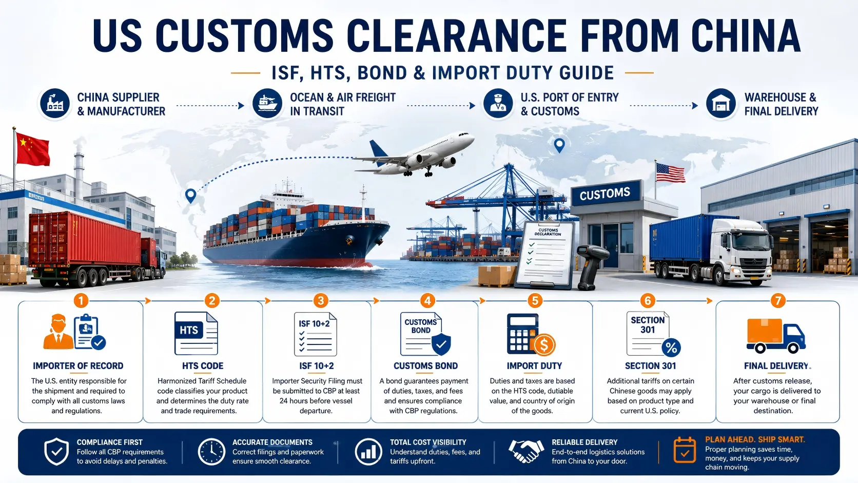 US Customs Clearance from China ISF, HTS, Customs Bond & Import Duty Guide